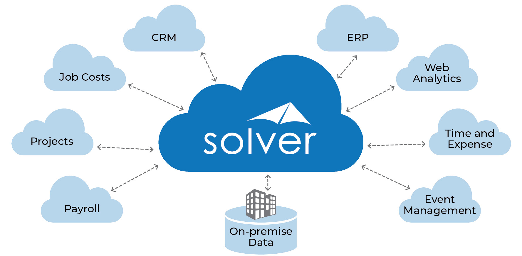 Solver Cloud CPM and Data Warehouse