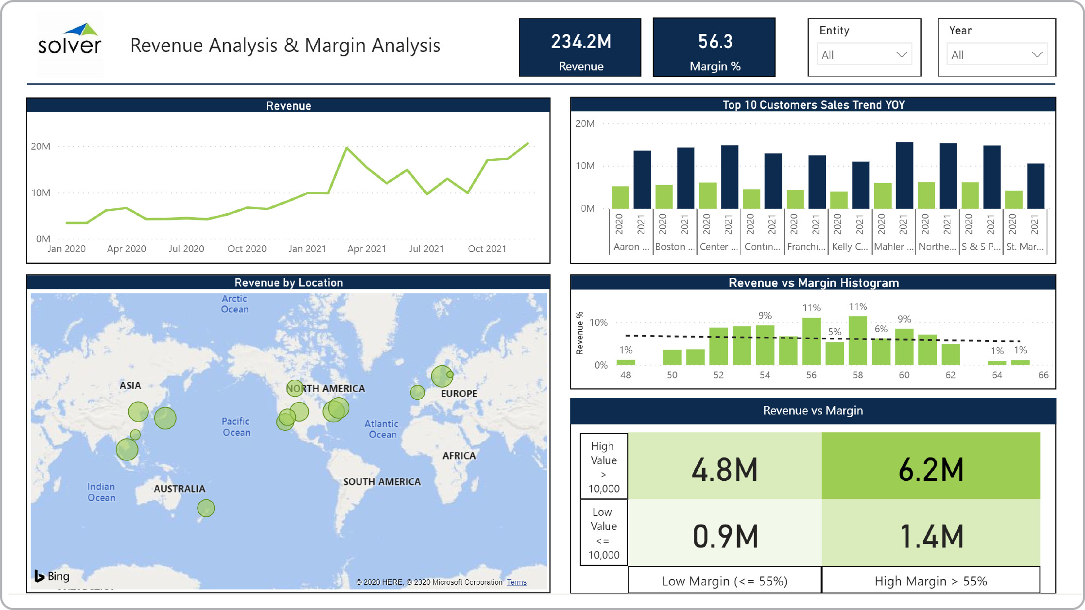 dashboard visualization distribution revenue margin analysis