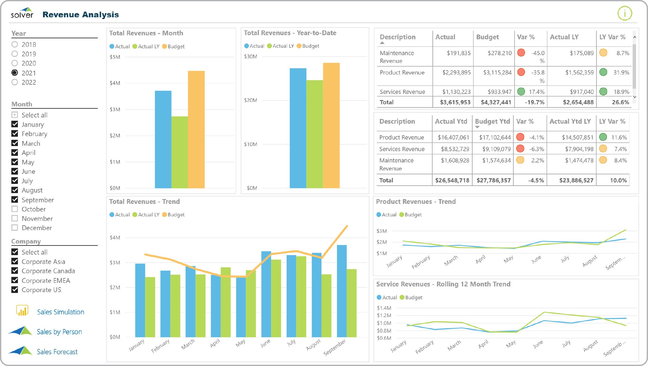 Revenue Analysis Dashboard Example