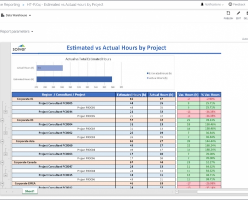 Example of an Actual and Estimated Project Hours Report for a Technology Company