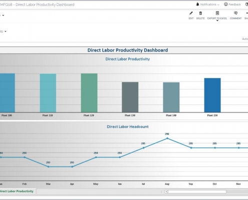 Example of a Direct Labor Productivity Dashboard for a Manufacturing Company