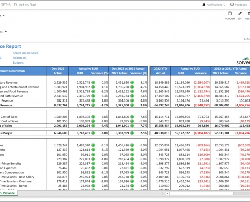 Profit & Loss Variance Report Example for a Retail Company