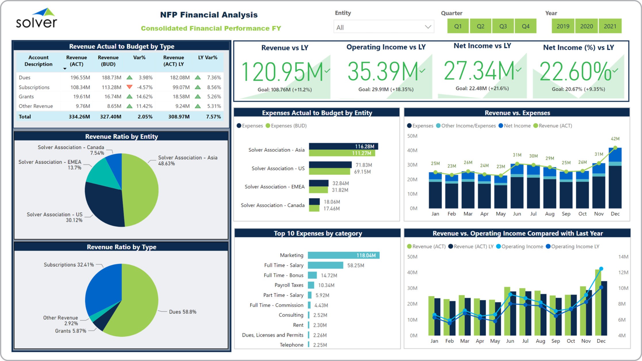 Example of a Financial Dashboard for Nonprofit Organizations