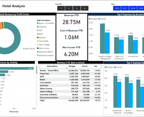 Example of a Financial Dashboard for Hotels and Resorts