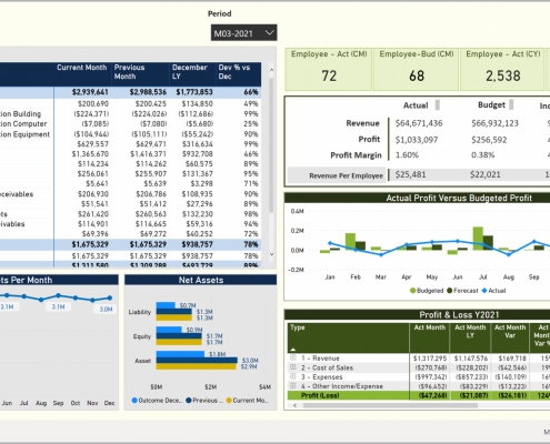 Example of a Financial Dashboard for Manufacturing Companies