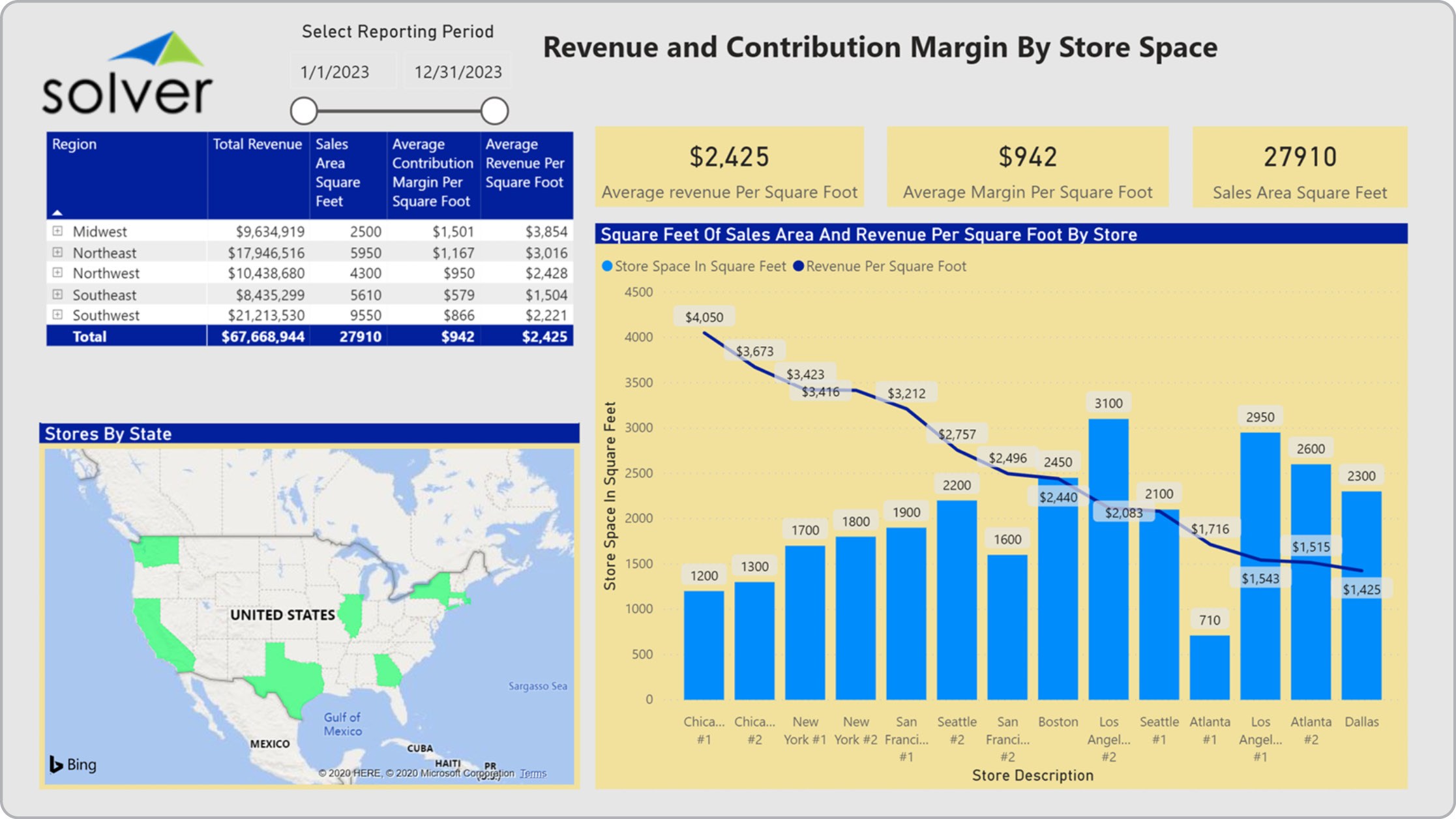 Example of a Revenue and Contribution Margin per Square Foot Dashboard for Retail Companies