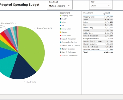 Example of an Operating Budget Dashboard for Public Sector