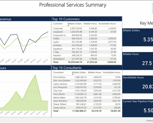 Example of a Billing KPI Dashboard for a Professional Services Company