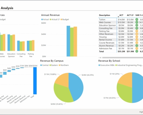 Example of a Revenue Dashboard for Higher Education Institutions