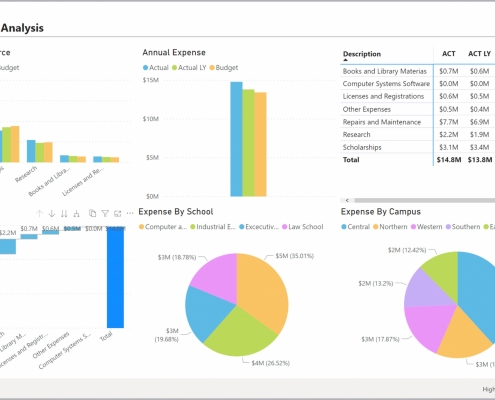 Example of a Expense Analysis Dashboard for Higher Education Institutions