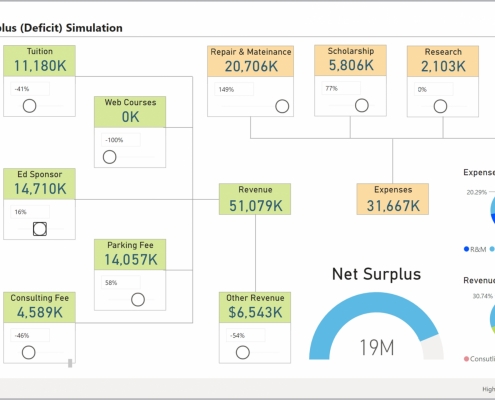 Example of a Financial Simulation Dashboard for Higher Education Institutions