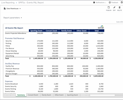 Example of a Consolidating Profit & Loss Report for Events and Venues