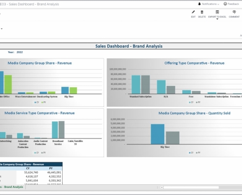 Example of a Brand Analysis Sales Dashboard for Media Companies