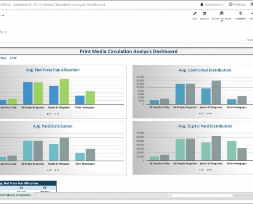 Example of a Print Circulation Dashboard for Media Companies