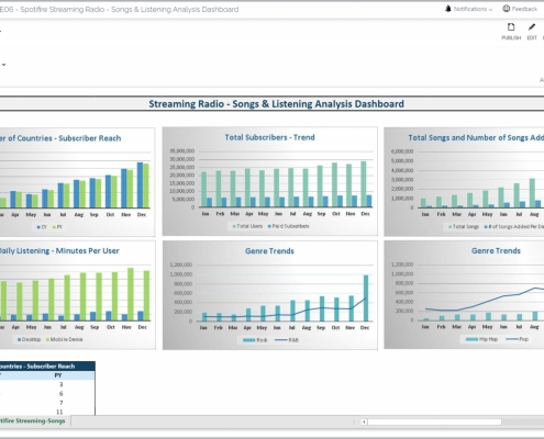 Example of a Category and Listener KPI Dashboard for Media Companies