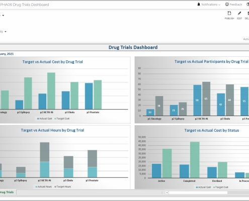 Example of a Clinical Trials Analysis Report for Pharmaceutical Companies