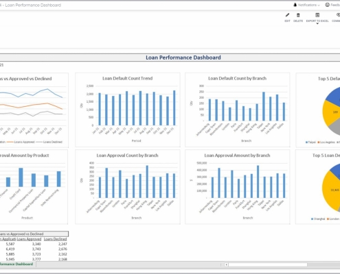 Example of a Loan Performance Dashboard for Credit Unions