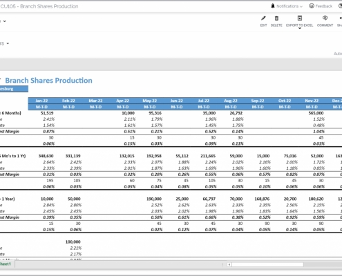 Example of a Certificates of Deposit Sales Trend Report for Credit Unions