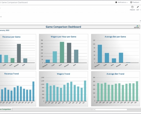 Example of a Casino Game Comparison Dashboard for Hospitality Companies