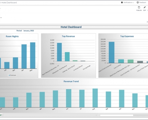 Example of a Hotel KPI Dashboard for Hospitality Companies