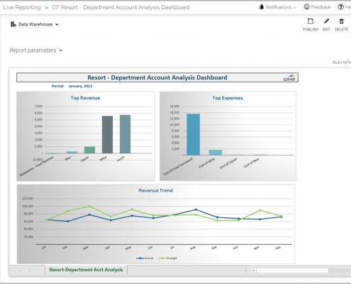 Example of a Department Dashboard for a Hospitality Company