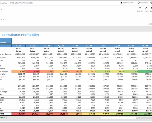 Example of a Term Shares Profitability Trend Report for Credit Unions