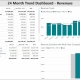 Example of a 24 Month Revenue Trend Dashboard to Streamline the Monthly Reporting Process